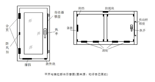 平開與推拉部件示意圖