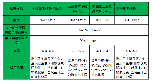 國標(biāo)GB/T 10125中4種鹽霧測試條件對比